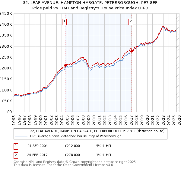 32, LEAF AVENUE, HAMPTON HARGATE, PETERBOROUGH, PE7 8EF: Price paid vs HM Land Registry's House Price Index