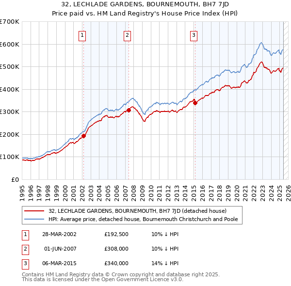 32, LECHLADE GARDENS, BOURNEMOUTH, BH7 7JD: Price paid vs HM Land Registry's House Price Index