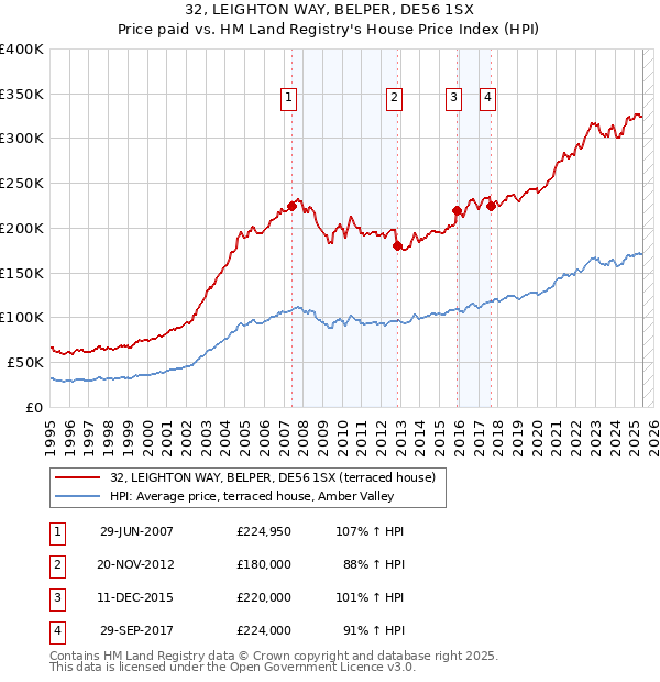 32, LEIGHTON WAY, BELPER, DE56 1SX: Price paid vs HM Land Registry's House Price Index