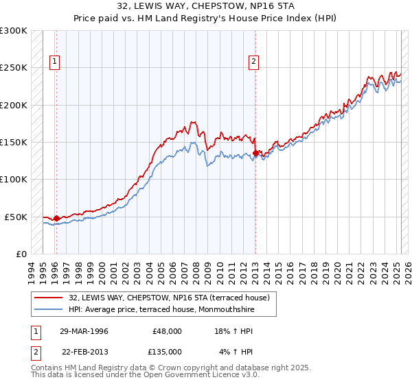 32, LEWIS WAY, CHEPSTOW, NP16 5TA: Price paid vs HM Land Registry's House Price Index