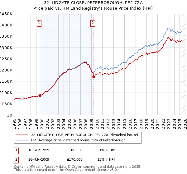 32, LIDGATE CLOSE, PETERBOROUGH, PE2 7ZA: Price paid vs HM Land Registry's House Price Index