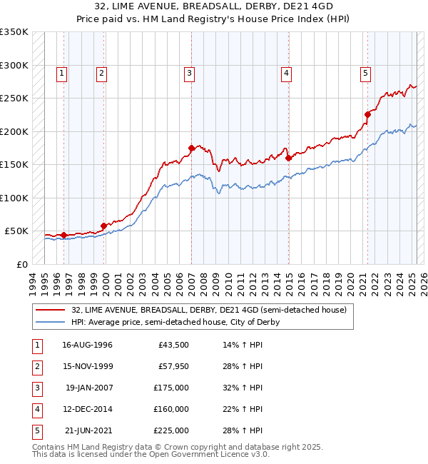 32, LIME AVENUE, BREADSALL, DERBY, DE21 4GD: Price paid vs HM Land Registry's House Price Index