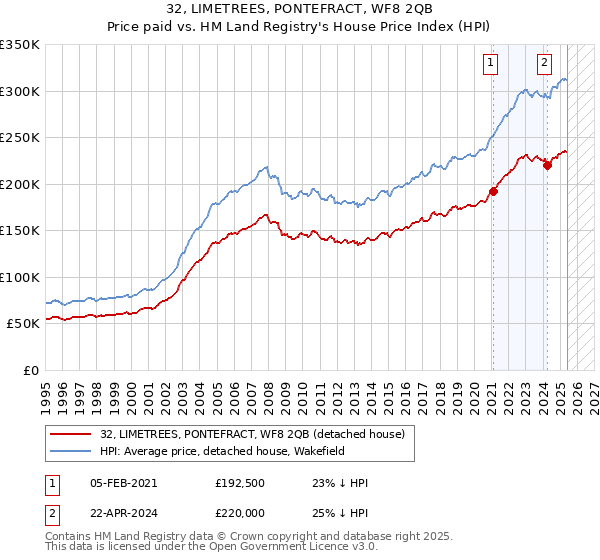 32, LIMETREES, PONTEFRACT, WF8 2QB: Price paid vs HM Land Registry's House Price Index
