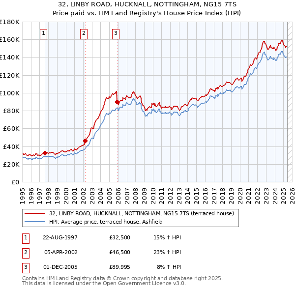 32, LINBY ROAD, HUCKNALL, NOTTINGHAM, NG15 7TS: Price paid vs HM Land Registry's House Price Index