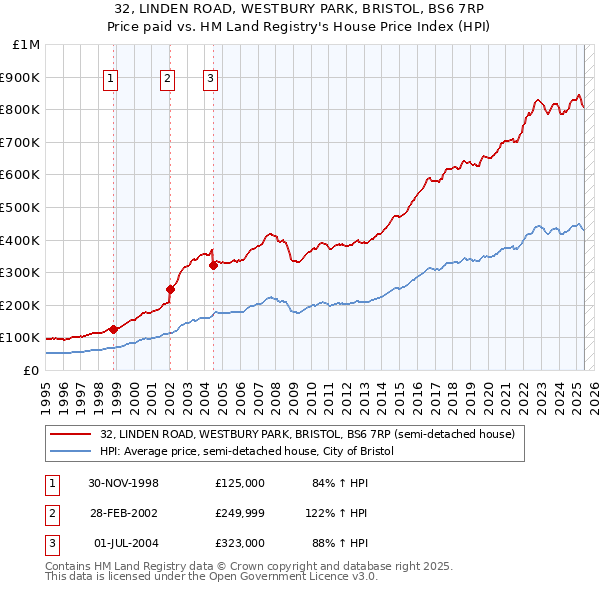 32, LINDEN ROAD, WESTBURY PARK, BRISTOL, BS6 7RP: Price paid vs HM Land Registry's House Price Index