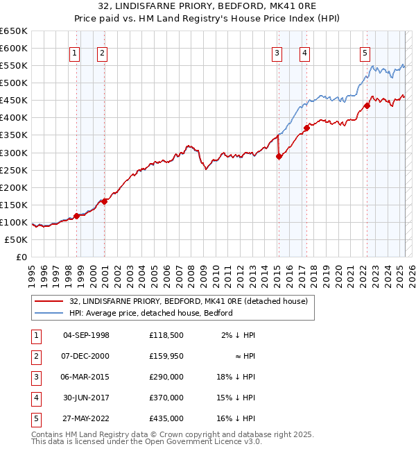 32, LINDISFARNE PRIORY, BEDFORD, MK41 0RE: Price paid vs HM Land Registry's House Price Index