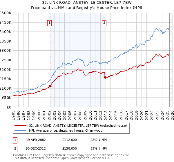 32, LINK ROAD, ANSTEY, LEICESTER, LE7 7BW: Price paid vs HM Land Registry's House Price Index