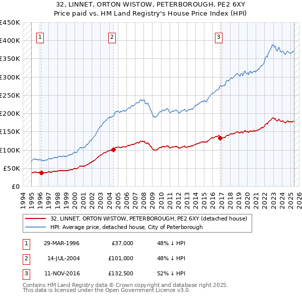 32, LINNET, ORTON WISTOW, PETERBOROUGH, PE2 6XY: Price paid vs HM Land Registry's House Price Index