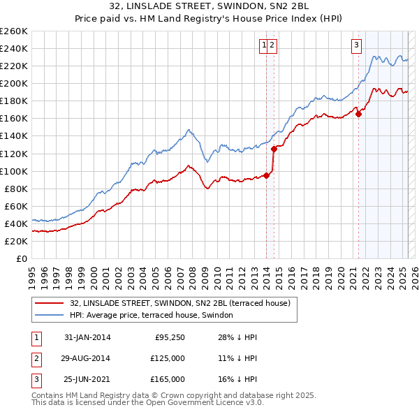 32, LINSLADE STREET, SWINDON, SN2 2BL: Price paid vs HM Land Registry's House Price Index