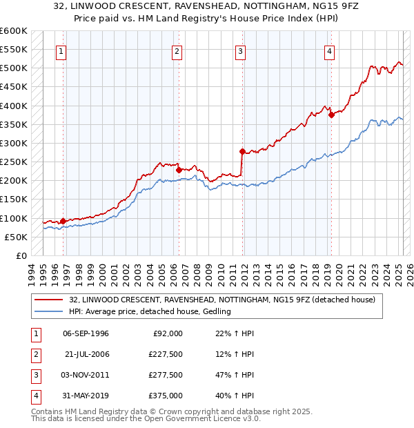 32, LINWOOD CRESCENT, RAVENSHEAD, NOTTINGHAM, NG15 9FZ: Price paid vs HM Land Registry's House Price Index