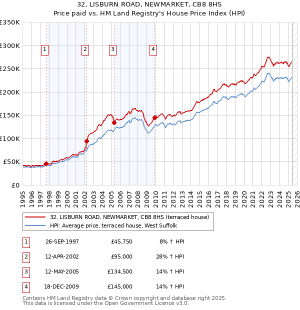 32, LISBURN ROAD, NEWMARKET, CB8 8HS: Price paid vs HM Land Registry's House Price Index