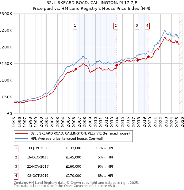 32, LISKEARD ROAD, CALLINGTON, PL17 7JE: Price paid vs HM Land Registry's House Price Index