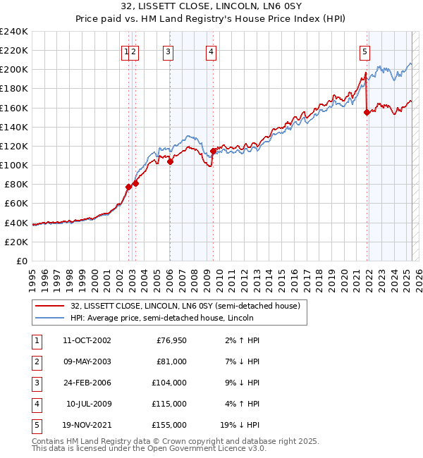 32, LISSETT CLOSE, LINCOLN, LN6 0SY: Price paid vs HM Land Registry's House Price Index