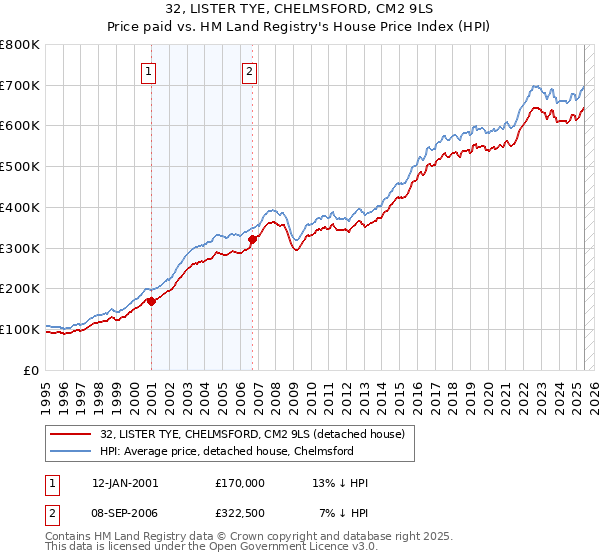 32, LISTER TYE, CHELMSFORD, CM2 9LS: Price paid vs HM Land Registry's House Price Index