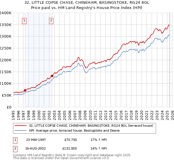 32, LITTLE COPSE CHASE, CHINEHAM, BASINGSTOKE, RG24 8GL: Price paid vs HM Land Registry's House Price Index