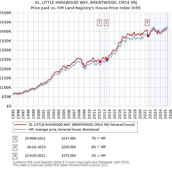 32, LITTLE HIGHWOOD WAY, BRENTWOOD, CM14 4RJ: Price paid vs HM Land Registry's House Price Index
