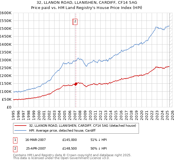 32, LLANON ROAD, LLANISHEN, CARDIFF, CF14 5AG: Price paid vs HM Land Registry's House Price Index