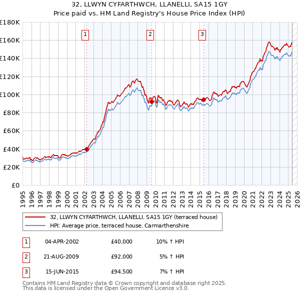32, LLWYN CYFARTHWCH, LLANELLI, SA15 1GY: Price paid vs HM Land Registry's House Price Index