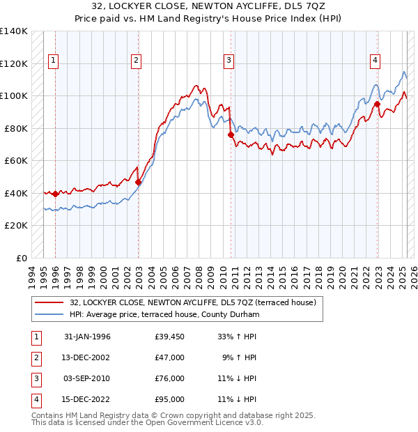 32, LOCKYER CLOSE, NEWTON AYCLIFFE, DL5 7QZ: Price paid vs HM Land Registry's House Price Index