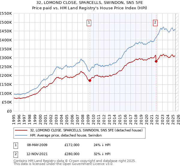 32, LOMOND CLOSE, SPARCELLS, SWINDON, SN5 5FE: Price paid vs HM Land Registry's House Price Index