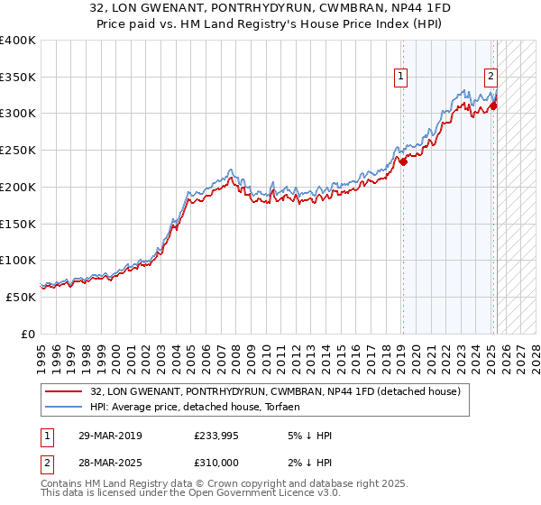 32, LON GWENANT, PONTRHYDYRUN, CWMBRAN, NP44 1FD: Price paid vs HM Land Registry's House Price Index