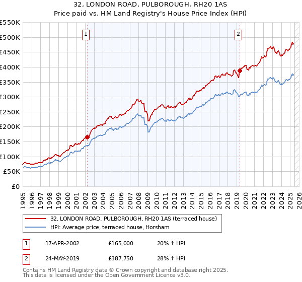 32, LONDON ROAD, PULBOROUGH, RH20 1AS: Price paid vs HM Land Registry's House Price Index