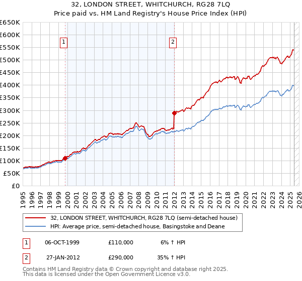 32, LONDON STREET, WHITCHURCH, RG28 7LQ: Price paid vs HM Land Registry's House Price Index