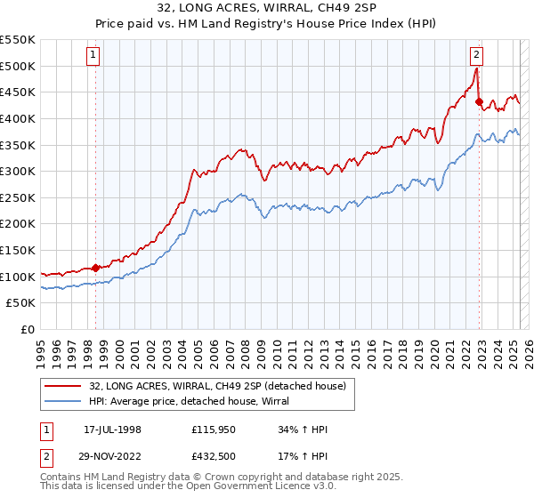 32, LONG ACRES, WIRRAL, CH49 2SP: Price paid vs HM Land Registry's House Price Index