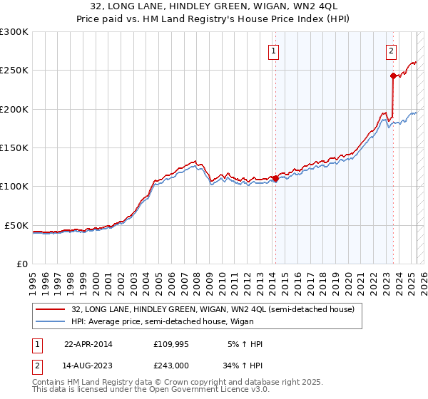32, LONG LANE, HINDLEY GREEN, WIGAN, WN2 4QL: Price paid vs HM Land Registry's House Price Index