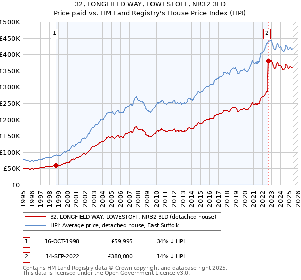 32, LONGFIELD WAY, LOWESTOFT, NR32 3LD: Price paid vs HM Land Registry's House Price Index