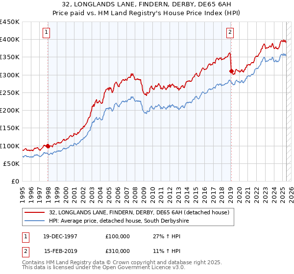 32, LONGLANDS LANE, FINDERN, DERBY, DE65 6AH: Price paid vs HM Land Registry's House Price Index