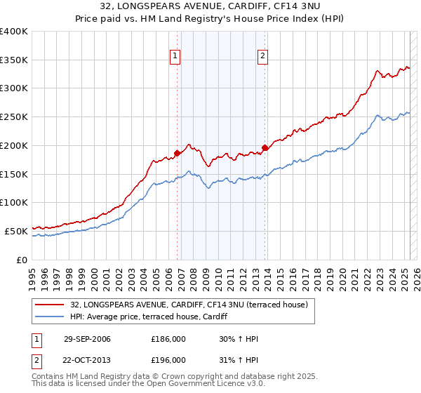 32, LONGSPEARS AVENUE, CARDIFF, CF14 3NU: Price paid vs HM Land Registry's House Price Index