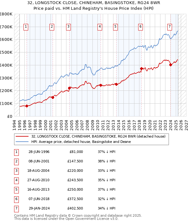 32, LONGSTOCK CLOSE, CHINEHAM, BASINGSTOKE, RG24 8WR: Price paid vs HM Land Registry's House Price Index