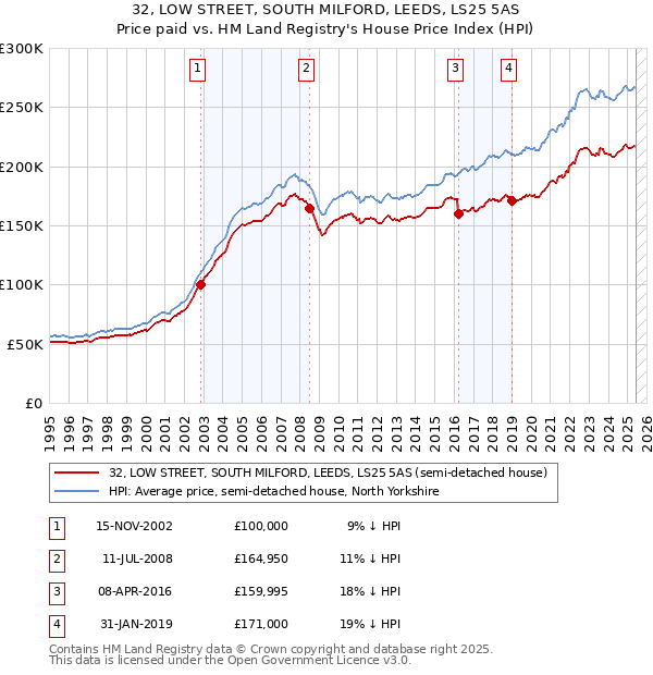 32, LOW STREET, SOUTH MILFORD, LEEDS, LS25 5AS: Price paid vs HM Land Registry's House Price Index