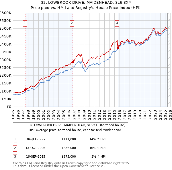 32, LOWBROOK DRIVE, MAIDENHEAD, SL6 3XP: Price paid vs HM Land Registry's House Price Index