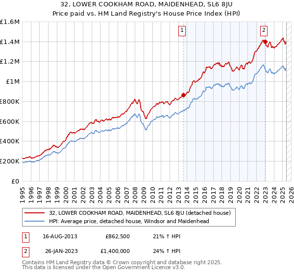 32, LOWER COOKHAM ROAD, MAIDENHEAD, SL6 8JU: Price paid vs HM Land Registry's House Price Index