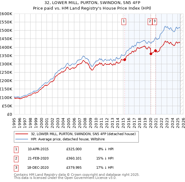32, LOWER MILL, PURTON, SWINDON, SN5 4FP: Price paid vs HM Land Registry's House Price Index
