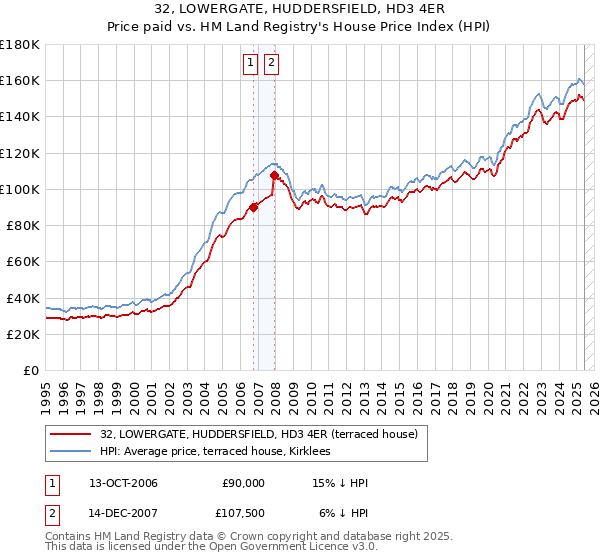 32, LOWERGATE, HUDDERSFIELD, HD3 4ER: Price paid vs HM Land Registry's House Price Index