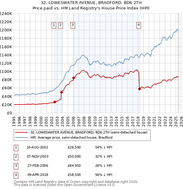 32, LOWESWATER AVENUE, BRADFORD, BD6 2TH: Price paid vs HM Land Registry's House Price Index
