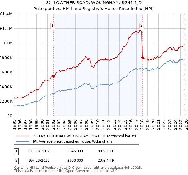 32, LOWTHER ROAD, WOKINGHAM, RG41 1JD: Price paid vs HM Land Registry's House Price Index