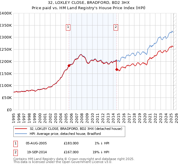 32, LOXLEY CLOSE, BRADFORD, BD2 3HX: Price paid vs HM Land Registry's House Price Index