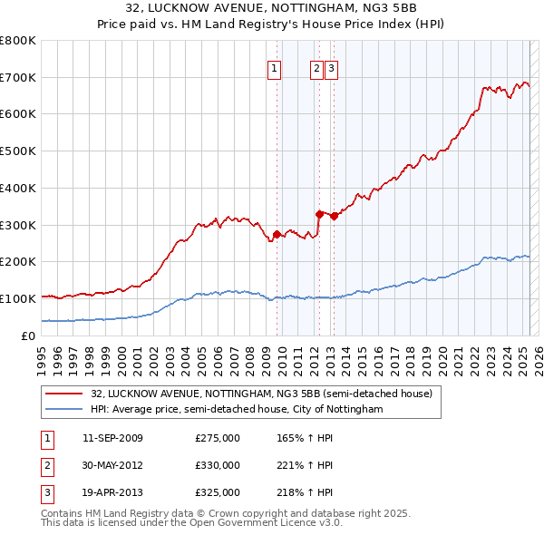 32, LUCKNOW AVENUE, NOTTINGHAM, NG3 5BB: Price paid vs HM Land Registry's House Price Index