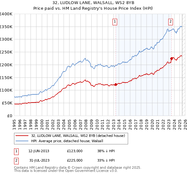 32, LUDLOW LANE, WALSALL, WS2 8YB: Price paid vs HM Land Registry's House Price Index