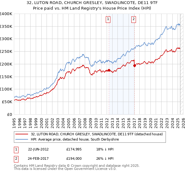 32, LUTON ROAD, CHURCH GRESLEY, SWADLINCOTE, DE11 9TF: Price paid vs HM Land Registry's House Price Index