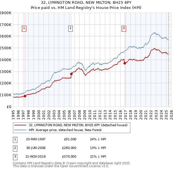 32, LYMINGTON ROAD, NEW MILTON, BH25 6PY: Price paid vs HM Land Registry's House Price Index