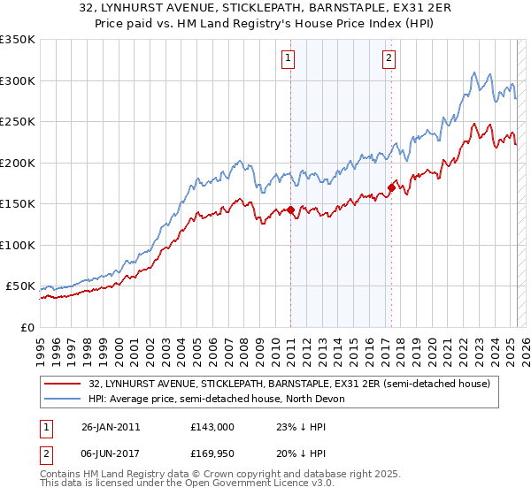32, LYNHURST AVENUE, STICKLEPATH, BARNSTAPLE, EX31 2ER: Price paid vs HM Land Registry's House Price Index