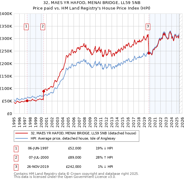 32, MAES YR HAFOD, MENAI BRIDGE, LL59 5NB: Price paid vs HM Land Registry's House Price Index