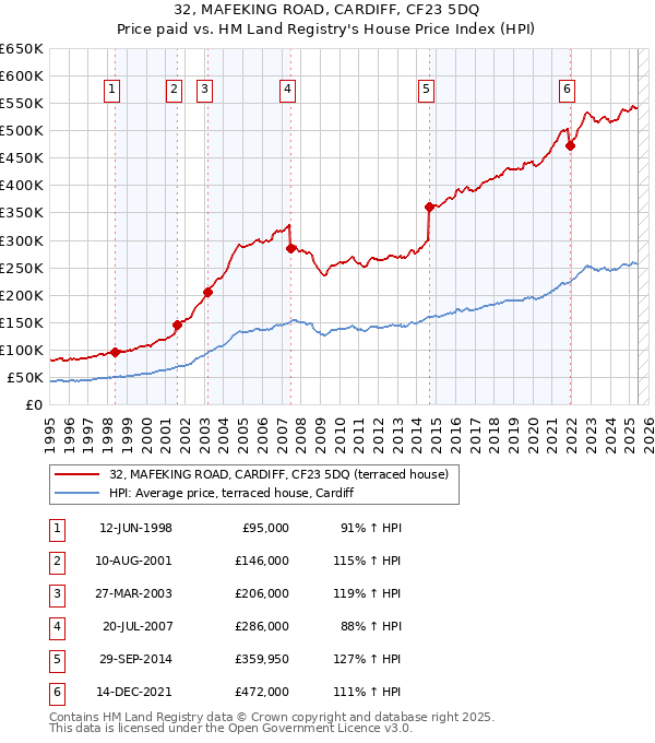 32, MAFEKING ROAD, CARDIFF, CF23 5DQ: Price paid vs HM Land Registry's House Price Index