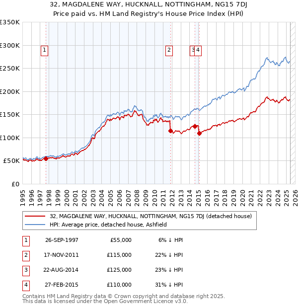 32, MAGDALENE WAY, HUCKNALL, NOTTINGHAM, NG15 7DJ: Price paid vs HM Land Registry's House Price Index