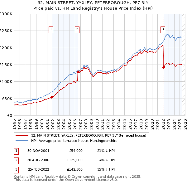 32, MAIN STREET, YAXLEY, PETERBOROUGH, PE7 3LY: Price paid vs HM Land Registry's House Price Index